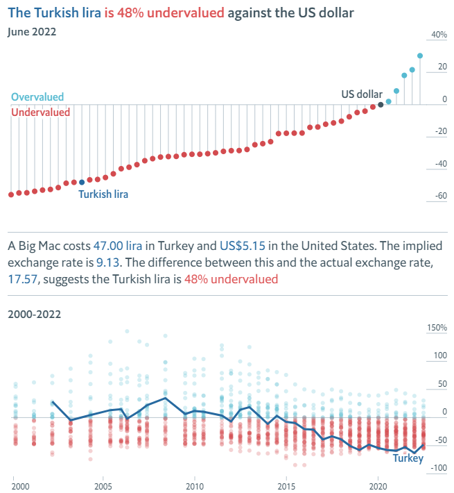 Kaynak: The Economist, Haziran 2022